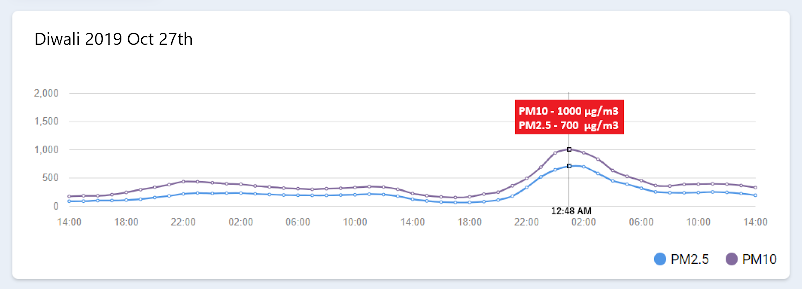 Graph showing air pollution spike during Diwali