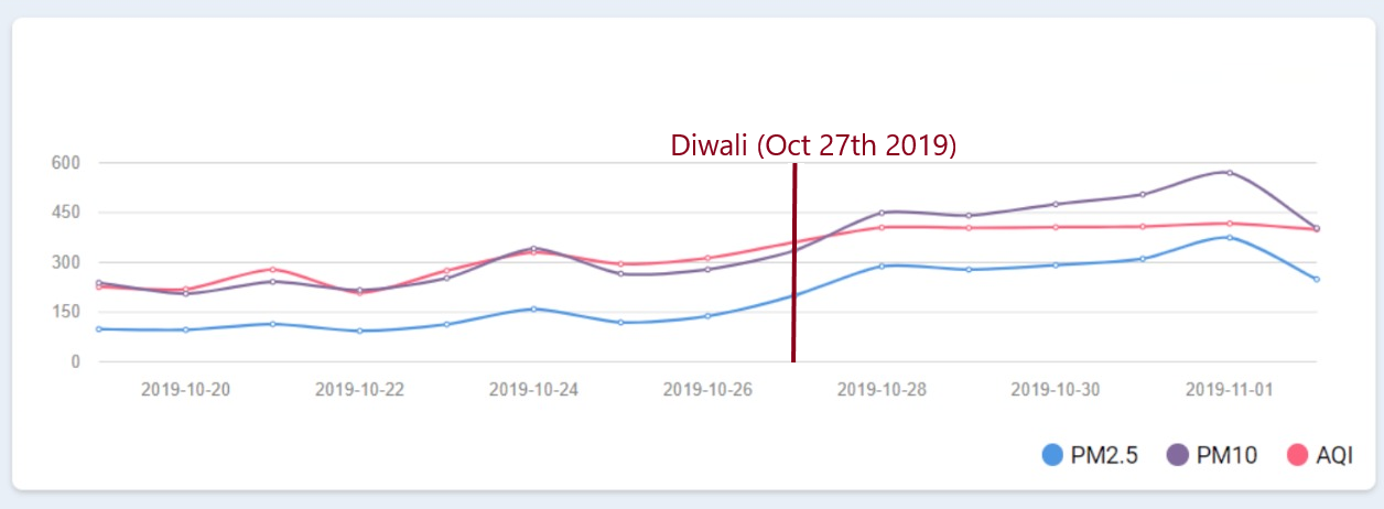 Graph showing air quality deterioration post Diwali