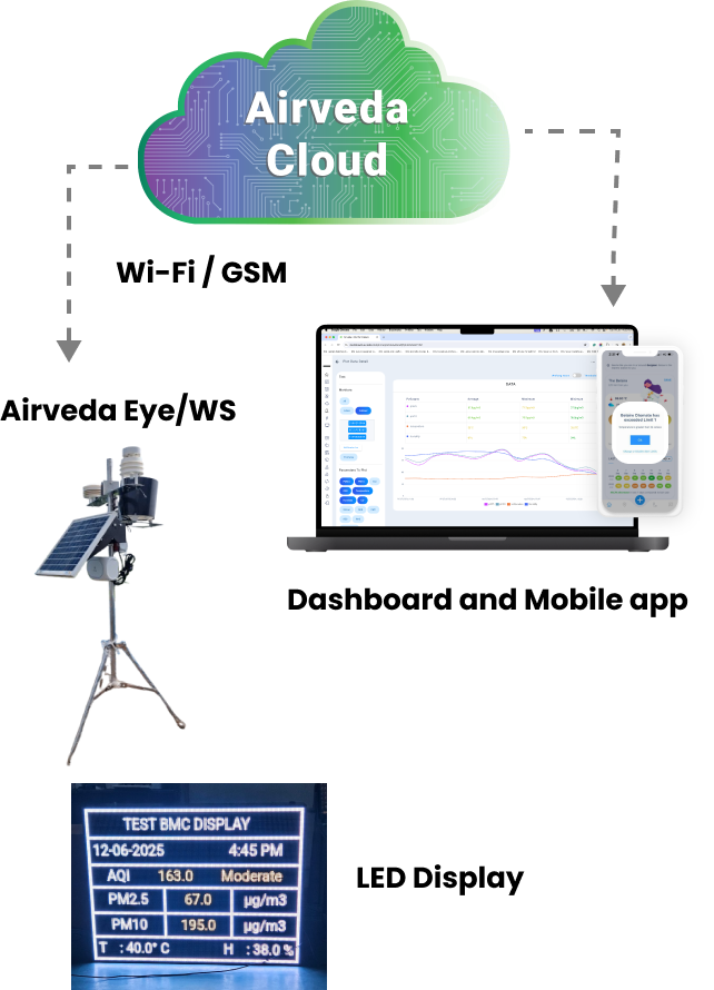 Forecast Dashboard