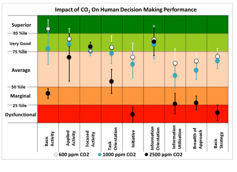 Impact of CO2