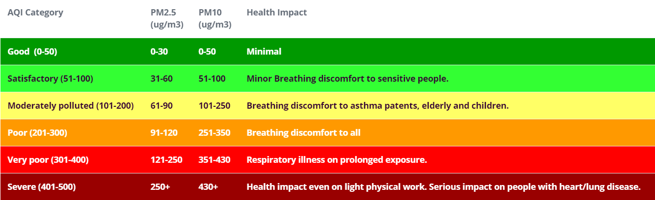 AQI CHART