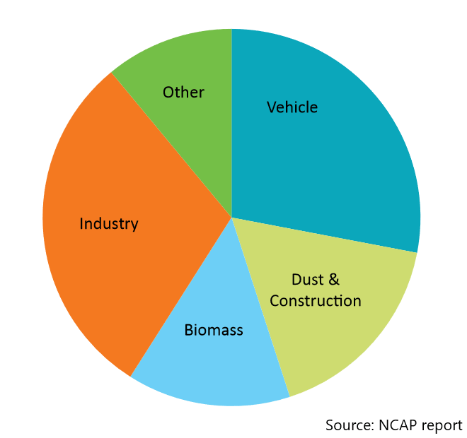 air pollution causes graph