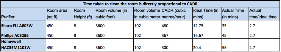 Purifiers in study