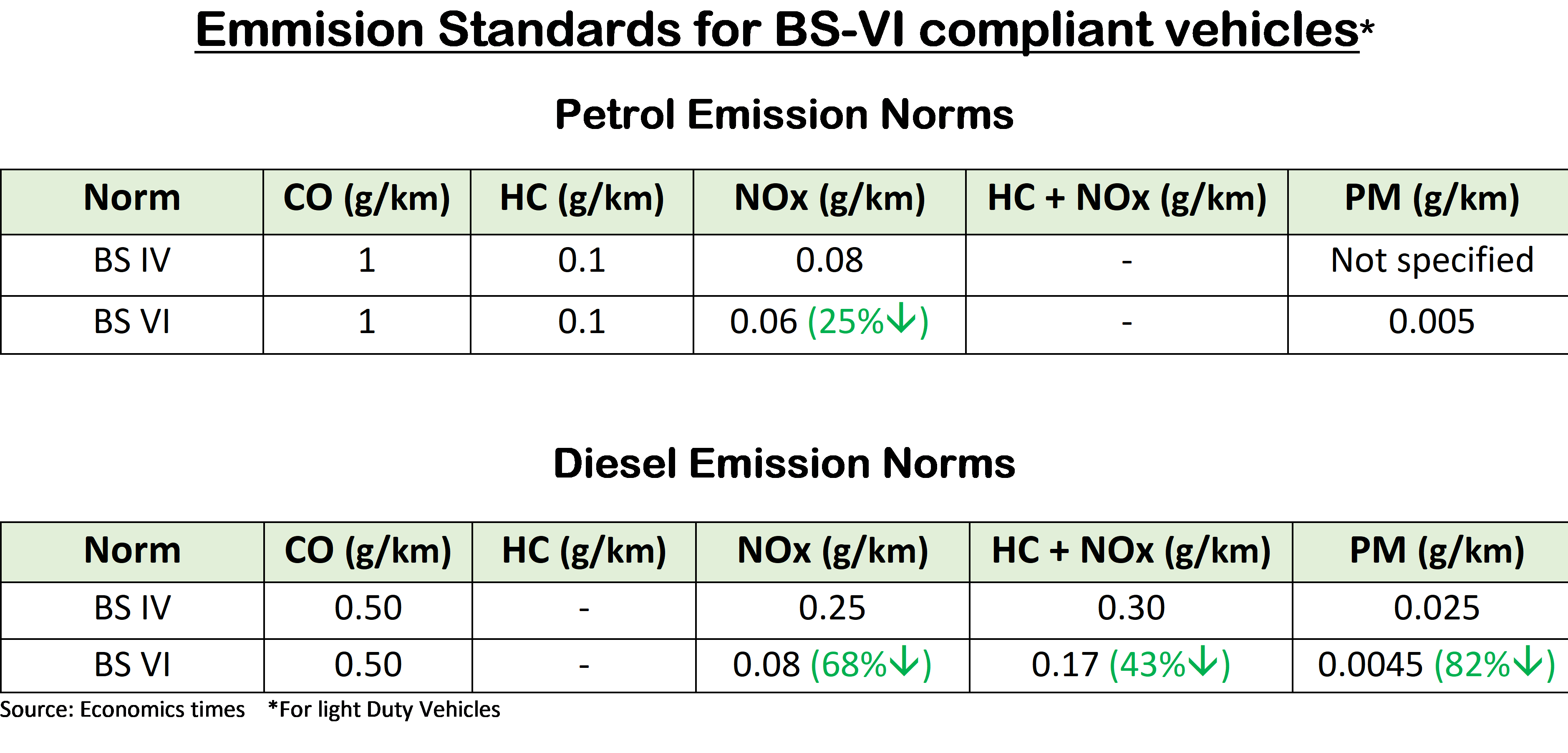 Emission standards