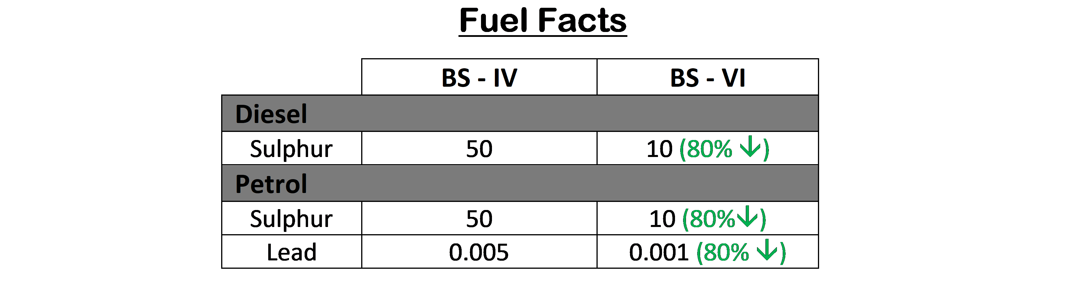 Emission standards