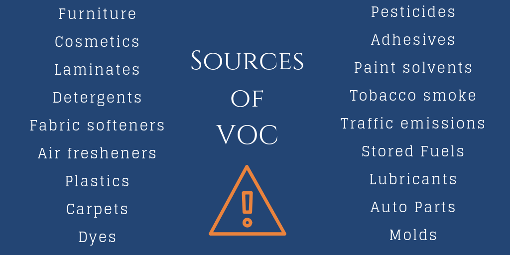 Sources of VOC